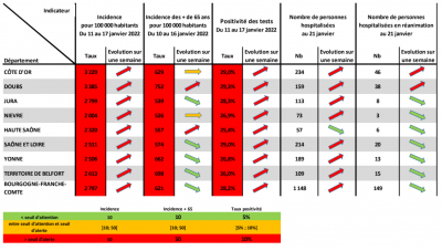 L'ARS Bourgogne Franche-Comt&eacute; alerte sur l'augmentation de la circulation virale
