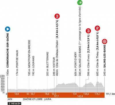 Cyclisme : Coup d&rsquo;envoi du crit&eacute;rium du Dauphin&eacute;